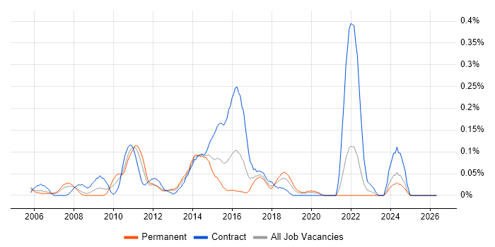 Incident Analyst job vacancy trend in Hampshire