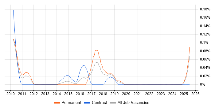 Job vacancy trend for Incident Engineer in Hampshire