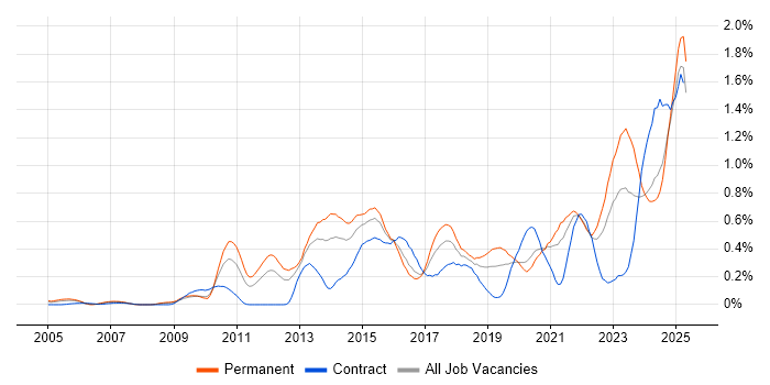 Job vacancy trend for Incident Response in Hampshire Job vacancy trend for Incident Response in Hampshire