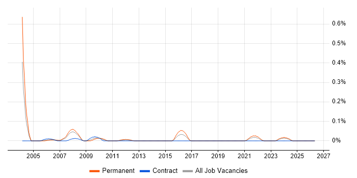 Industrial Design job vacancy trend in Hampshire