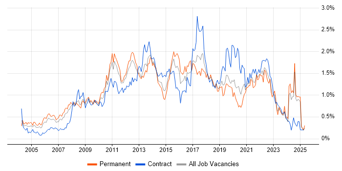 Job vacancy trend for Influencing Skills in Hampshire Job vacancy trend for Influencing Skills in Hampshire