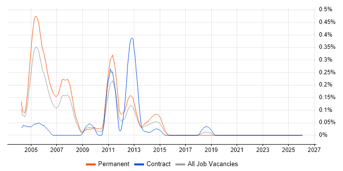 Infor SunSystems job vacancy trend in Hampshire