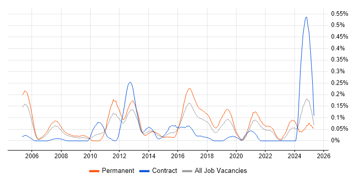 Job vacancy trend for Infor in Hampshire Job vacancy trend for Infor in Hampshire