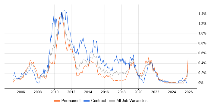 Informatica job vacancy trend in Hampshire