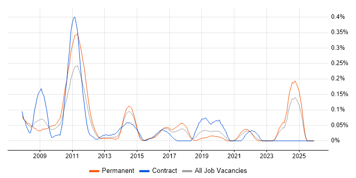 Informatics job vacancy trend in Hampshire
