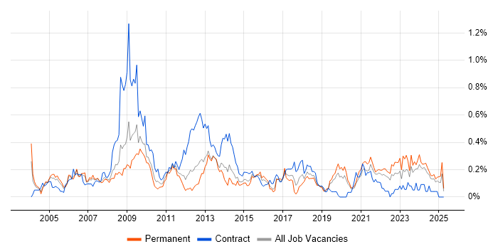 Job vacancy trend for Information Analyst in Hampshire Job vacancy trend for Information Analyst in Hampshire