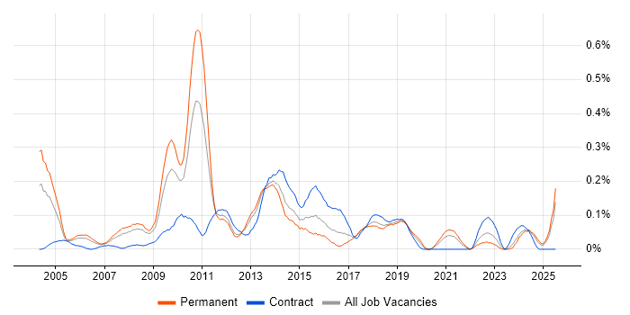 Job vacancy trend for Information Architect in Hampshire