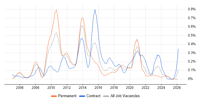 Information Architecture job vacancy trend in Hampshire