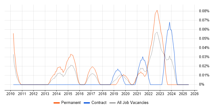 Job vacancy trend for Information Assurance Analyst in Hampshire