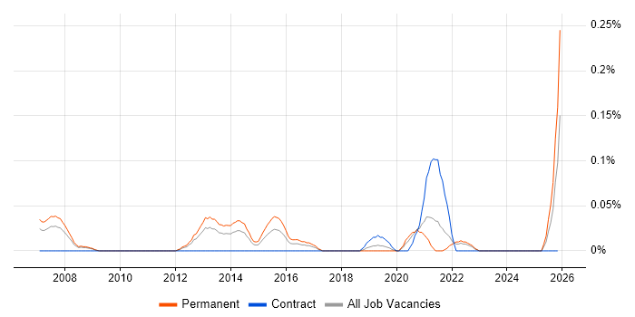 Information Assurance Engineer job vacancy trend in Hampshire