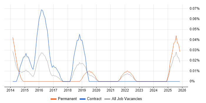 Information Assurance Specialist job vacancy trend in Hampshire