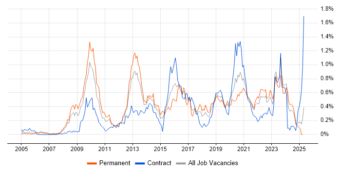 Job vacancy trend for Information Assurance in Hampshire Job vacancy trend for Information Assurance in Hampshire