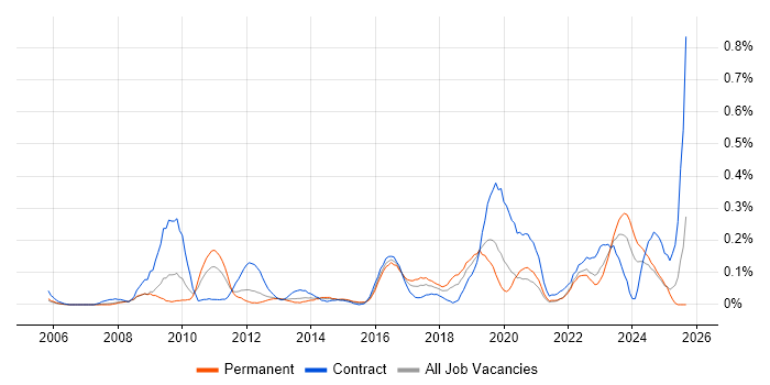 Job vacancy trend for Information Governance in Hampshire