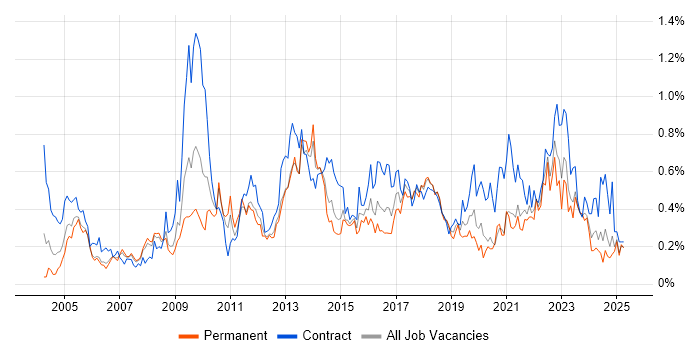 Job vacancy trend for Information Management in Hampshire Job vacancy trend for Information Management in Hampshire
