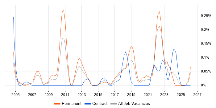 Information Officer job vacancy trend in Hampshire