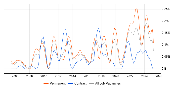 Job vacancy trend for Information Security Analyst in Hampshire Job vacancy trend for Information Security Analyst in Hampshire
