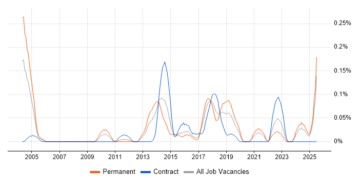 Job vacancy trend for Information Security Architect in Hampshire Job vacancy trend for Information Security Architect in Hampshire