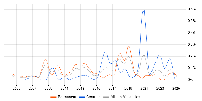 Job vacancy trend for Information Security Consultant in Hampshire Job vacancy trend for Information Security Consultant in Hampshire