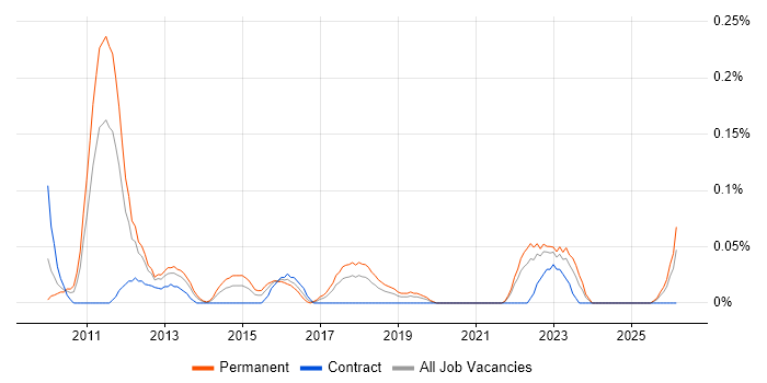 Information Security Governance job vacancy trend in Hampshire