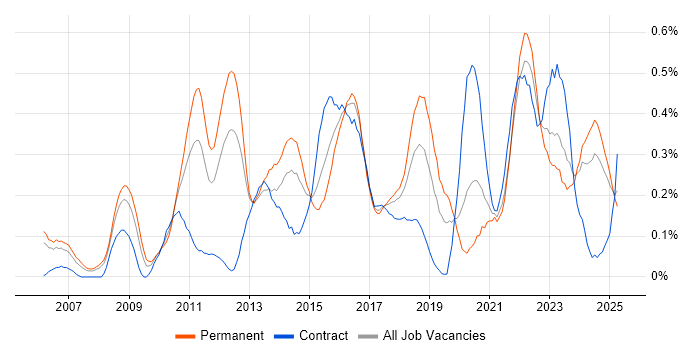 Job vacancy trend for Information Security Management in Hampshire Job vacancy trend for Information Security Management in Hampshire