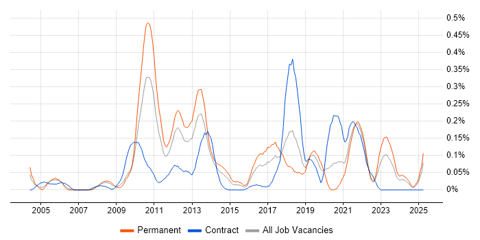 Job vacancy trend for Information Security Manager in Hampshire Job vacancy trend for Information Security Manager in Hampshire