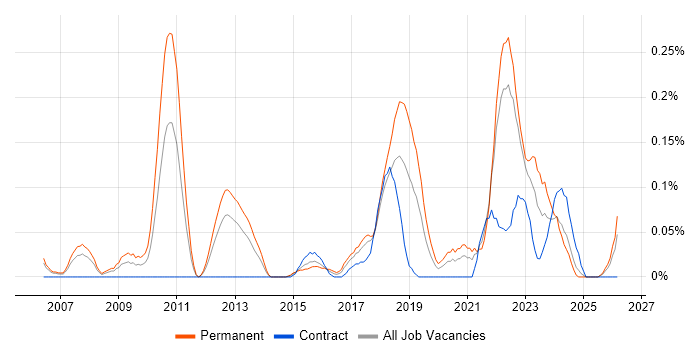 Information Security Officer job vacancy trend in Hampshire
