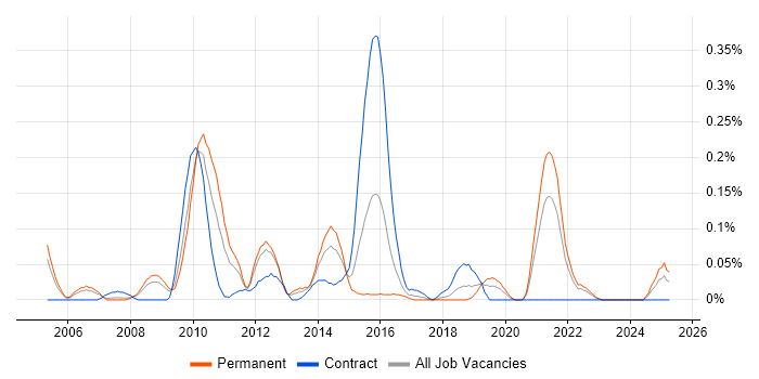 Job vacancy trend for Information Security Specialist in Hampshire