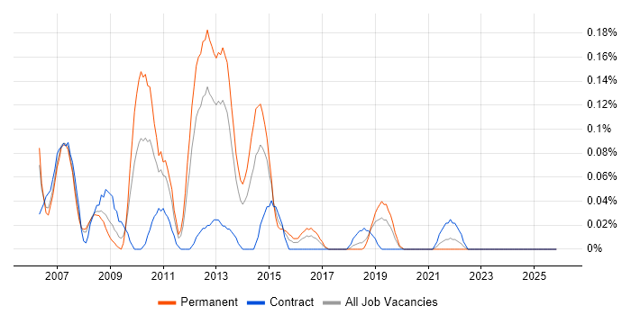 Infragistics job vacancy trend in Hampshire