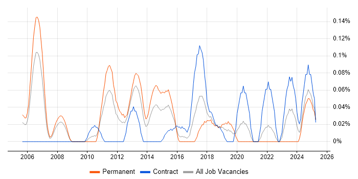 Job vacancy trend for Lead Infrastructure Architect in Hampshire Job vacancy trend for Lead Infrastructure Architect in Hampshire