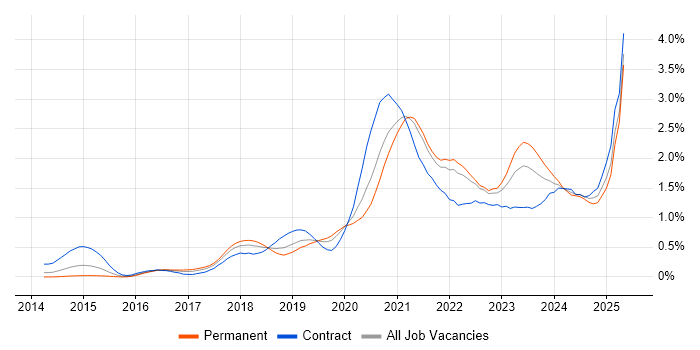 Job vacancy trend for Infrastructure as Code in Hampshire Job vacancy trend for Infrastructure as Code in Hampshire