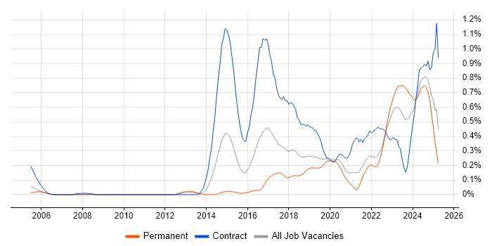 Job vacancy trend for Infrastructure Automation in Hampshire Job vacancy trend for Infrastructure Automation in Hampshire