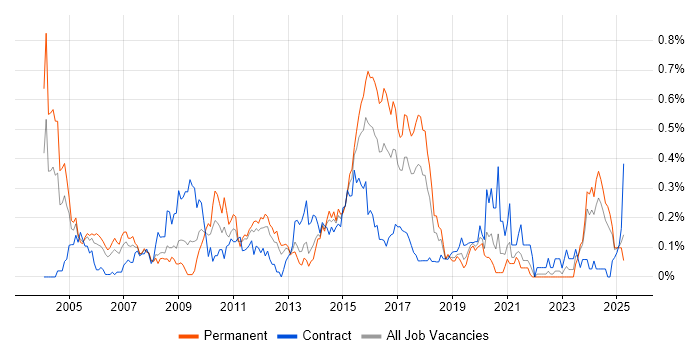 Job vacancy trend for Infrastructure Consultant in Hampshire Job vacancy trend for Infrastructure Consultant in Hampshire