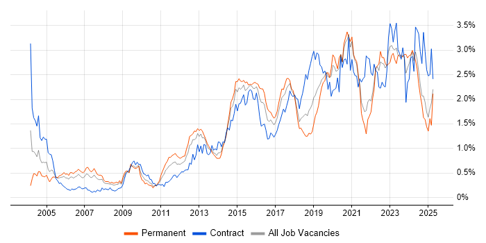 Job vacancy trend for Infrastructure Engineer in Hampshire