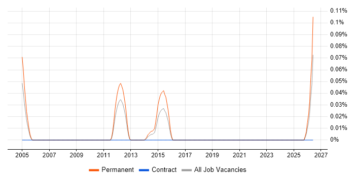 Infrastructure Engineering Manager job vacancy trend in Hampshire