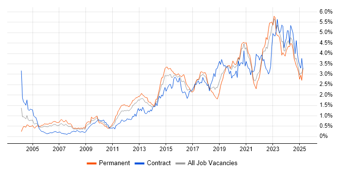 Job vacancy trend for Infrastructure Engineering in Hampshire Job vacancy trend for Infrastructure Engineering in Hampshire