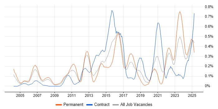 Job vacancy trend for Infrastructure Management in Hampshire Job vacancy trend for Infrastructure Management in Hampshire