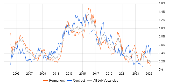 Job vacancy trend for Infrastructure Manager in Hampshire Job vacancy trend for Infrastructure Manager in Hampshire