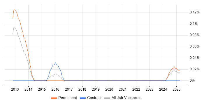 Job vacancy trend for Infrastructure Operations Team Leader in Hampshire Job vacancy trend for Infrastructure Operations Team Leader in Hampshire
