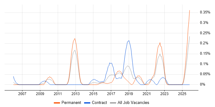 Infrastructure Security Engineer job vacancy trend in Hampshire