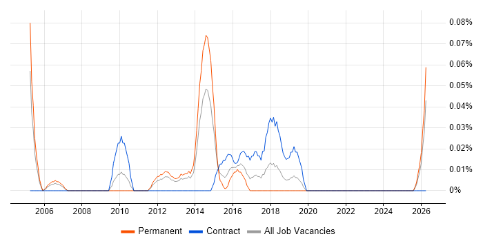 Infrastructure Services Project Manager job vacancy trend in Hampshire