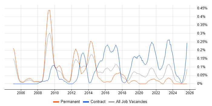 Infrastructure Solutions Architect job vacancy trend in Hampshire
