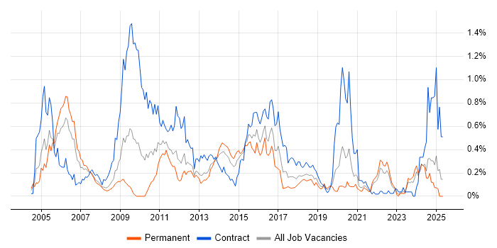 Job vacancy trend for Infrastructure Specialist in Hampshire Job vacancy trend for Infrastructure Specialist in Hampshire