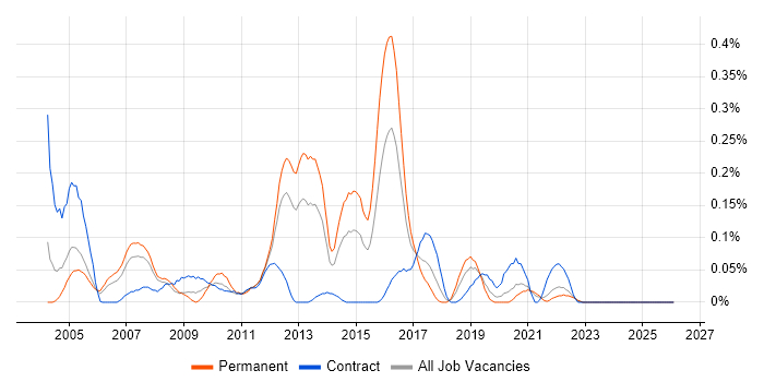 Infrastructure Support Analyst job vacancy trend in Hampshire