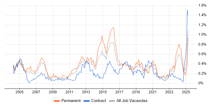 Job vacancy trend for Infrastructure Support in Hampshire Job vacancy trend for Infrastructure Support in Hampshire