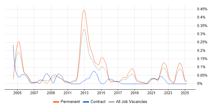 Job vacancy trend for Infrastructure Team Leader in Hampshire Job vacancy trend for Infrastructure Team Leader in Hampshire