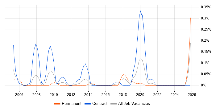 Infrastructure Tester job vacancy trend in Hampshire