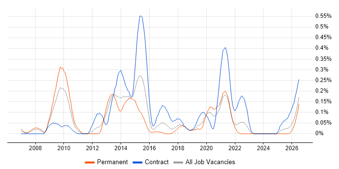 Infrastructure Transformation job vacancy trend in Hampshire
