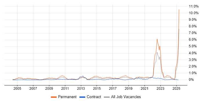 Job vacancy trend for Innovative Thinking in Hampshire Job vacancy trend for Innovative Thinking in Hampshire