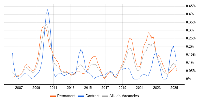 Job vacancy trend for Insight Analyst in Hampshire Job vacancy trend for Insight Analyst in Hampshire