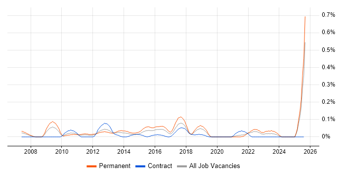 Job vacancy trend for Insight Manager in Hampshire